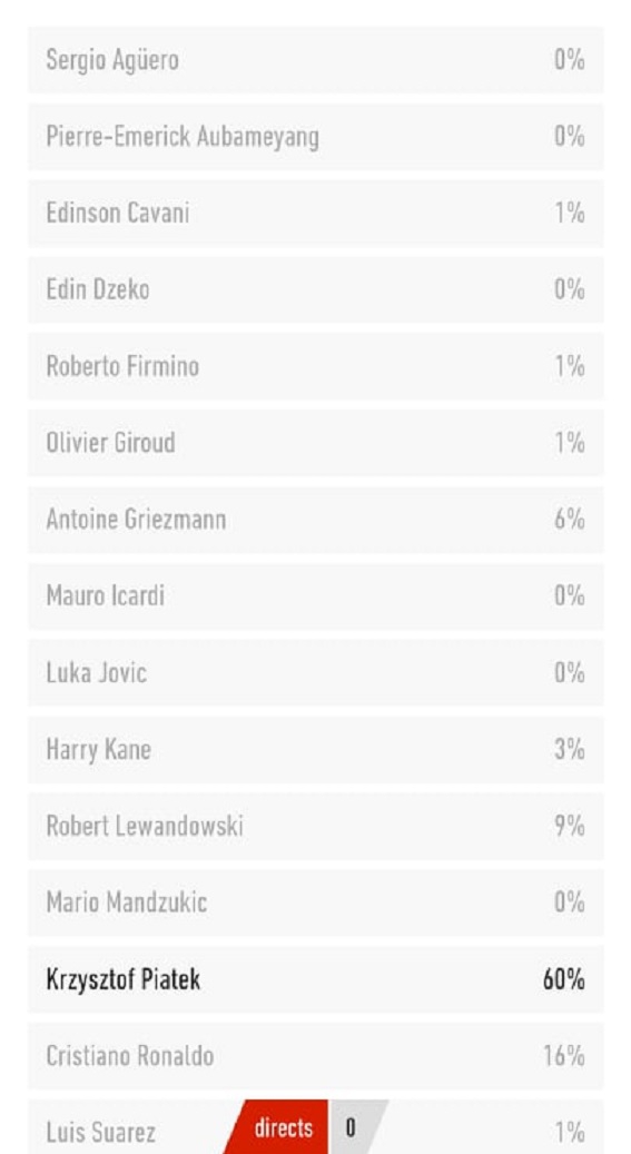 Aktualne wyniki głosowania na NAJLEPSZEGO NAPASTNIKA 2018 roku na stronie L'Equipe xD